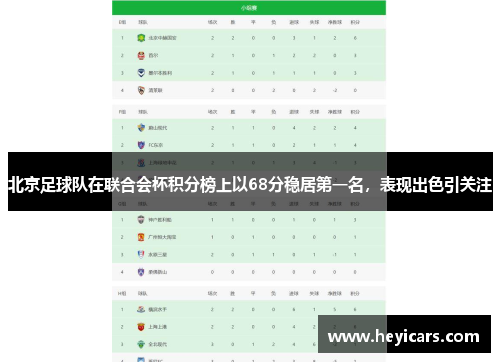北京足球队在联合会杯积分榜上以68分稳居第一名，表现出色引关注